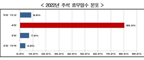 경총 "올해 추석연휴 휴무 시행 기업의 80.4%는 4일 쉰다"