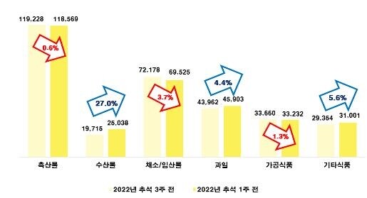 "추석 차례상 비용 32만3천원…2주전보다 1.6%·전년대비 8.5%↑"