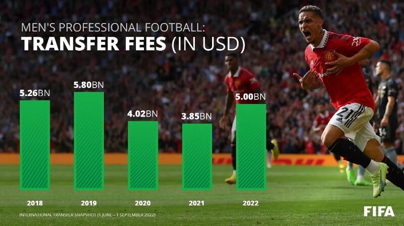 올여름 남자 축구선수 이적료 6조9천억원…남녀 이적 수 최다