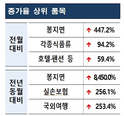 8월 봉지면 관련 소비자상담 급증…스타일브이 배송 지연 영향