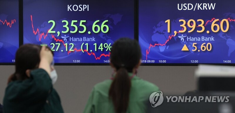 (LEAD) Seoul shares hit over 2-month low on prospect of another aggressive rate hike by U.S. Fed