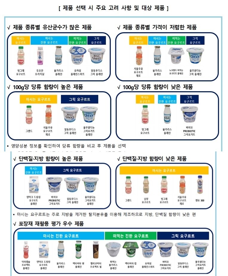 "요구르트 유산균수는 기준 이상…당류 함량은 3배 차이"
