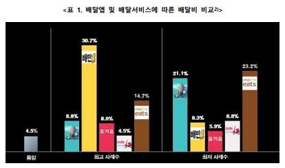 소비자단체협의회 "동일 조건서 앱 따라 배달비 다른 경우 95%"