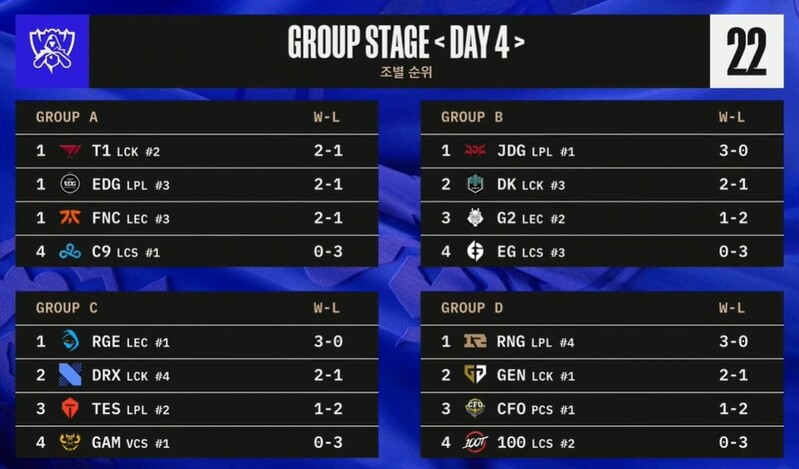 롤드컵 16강전서 한국 4팀 모두 2승1패…8강 동반진출 '파란불'