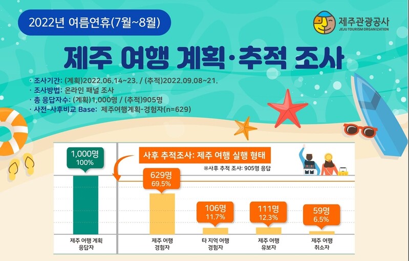 여름철 제주여행 계획 세운 10명 중 7명 실제 방문