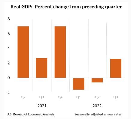 美 3분기 성장률 2.6%…시장 예상 넘어 올해 첫 플러스 성장(종합)