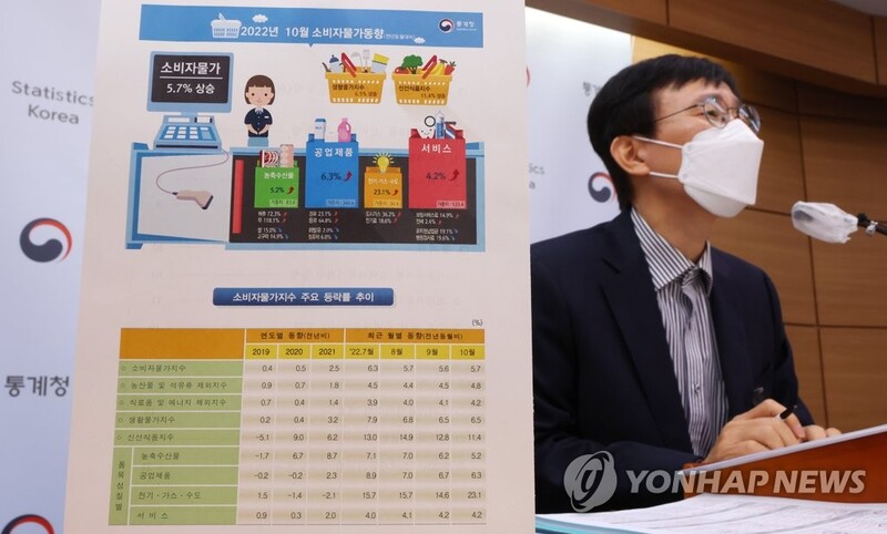(3rd LD) S. Korea's consumer prices up 5.7 pct on-year in Oct. on higher utility bills