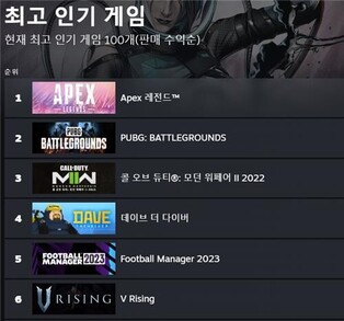 Nexon's new game 'Dave the Diver' ranks fourth in STEAM popular game