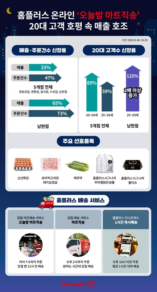 당일 야간배송 서비스 시행한 홈플러스 매장 매출·주문 건수↑