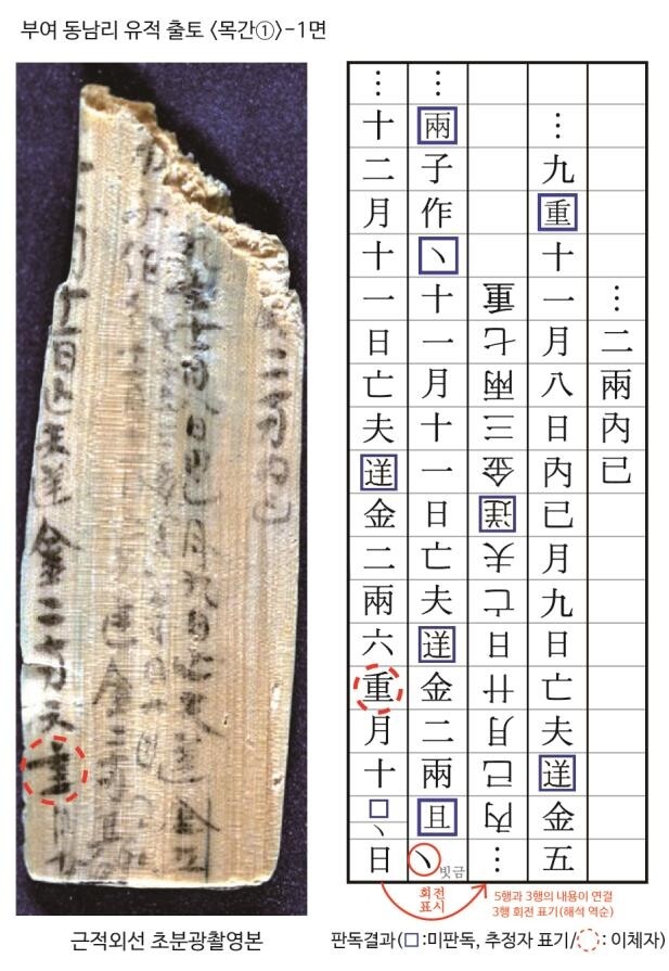 백제의 출납 담당자는 어떤 기록을 남겼을까…목간서 단서 확인