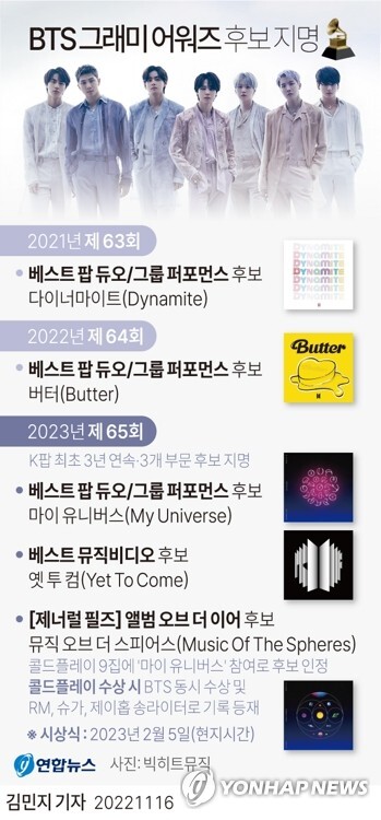 BTS, 예상 뒤엎고 그래미 3개 부문 후보로…"역사를 썼다"