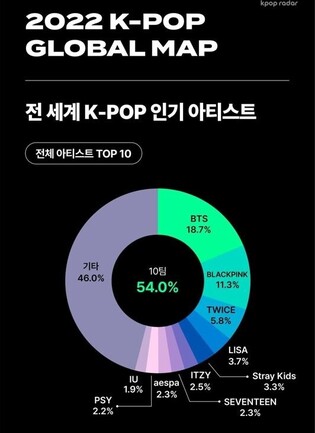 Views of K-pop videos increased 2.5 times during pandemic ... India has emerged as key market. 