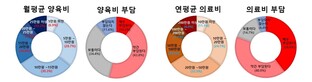 반려동물 양육 대전시민 80% "의료비 부담된다"