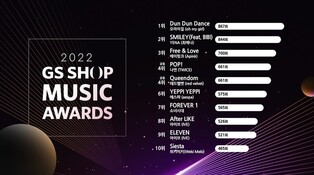 K-pop girl group Oh My Girl's 'Dun Dun Dance' tops home shopping channel's back ground music chart