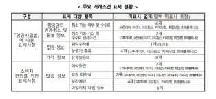 소비자원 "일부 글로벌 OTA, 소비자에 불리한 약관 사용"