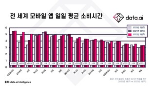 "한국 소비자, 모바일 앱 하루에 4.6시간 사용…세계 8위"