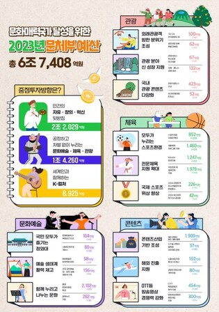 내년 문체부 예산 6조7천408억원…K콘텐츠 지원 확대