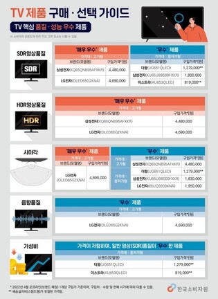 소비자원 "TV 영상·음향품질 격차…소비전력량도 1.3배 차이"