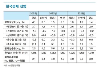 LG경영연구원 "내년 성장률 1.4%…약한 스태그플레이션 가능성"