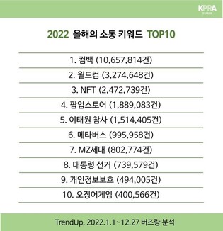 PR협회가 선정한 '올해의 소통 키워드' 컴백·월드컵·NFT