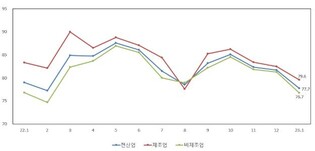 중소기업 경기전망 석달 연속 악화…"소비심리 위축·경기둔화"