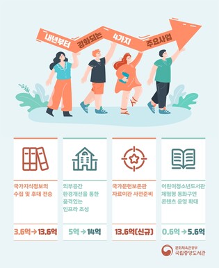 국립중앙도서관 내년 예산 985억원 확정…고문헌 구입 확대