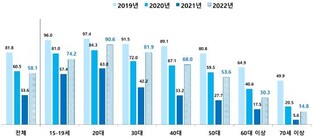 올해 문화·여가활동 회복세…고연령·저소득층은 더뎌