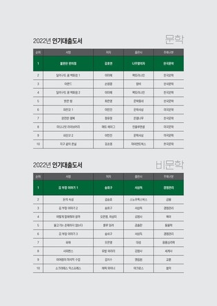 'Inconvenient Convenience Store' becomes most borrowed book at public libraries