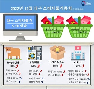 12월 대구·경북 소비자물가 전년보다 5％↑…상승 폭은 둔화