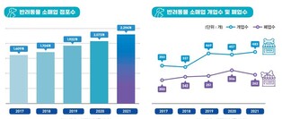 경기도 반려동물 관련 소매점포 4년새 42.6% 증가