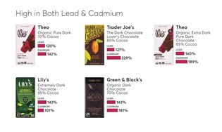 "다크초콜릿 중금속 함량 표시 안했다"…허쉬, 美서 피소