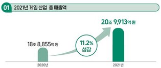 게임 매출 '역대 최고' 21조원…국민 4명 중 3명 즐겨