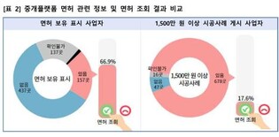 인테리어 서비스 정보 깜깜이…10곳 중 6곳은 무면허
