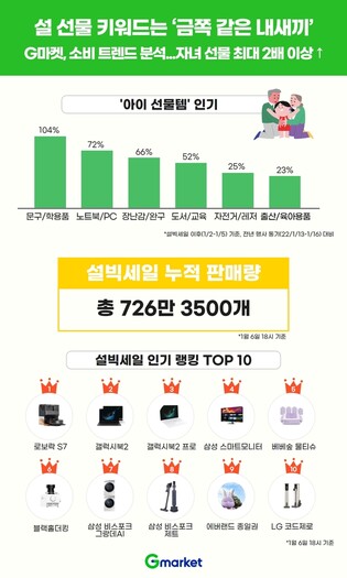 "올해 설 선물 트렌드는 '금쪽같은 내새끼'…자녀 선물 판매↑"