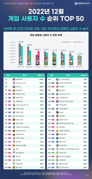 모바일게임 시장도 찬바람? "RPG 장르 매출 1년간 25% 급락"