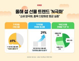 "설 선물 트렌드는 '평균 실종'…프리미엄 아니면 가성비"