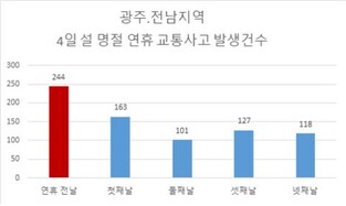 "연휴 전날 조심" 광주·전남 설 연휴 직전일 교통사고 '최다'