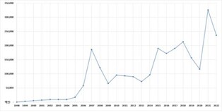 "국내 미술 경매시장 24년간 약 1천800배 성장"