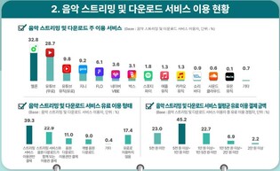 유튜브·유튜브뮤직 음원 시장 '질주'…국내 업체와 격차 벌려