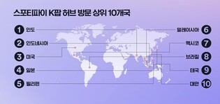 Spotify 2nd anniversary of entering Korea...India is the most visited country of ‘K-pop Hub’