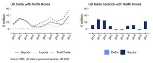 Britain's trade with N. Korea more than doubles last year: report