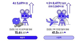 방송영상독립제작 시장규모 4조5천억원 돌파…수출액 41.5% 증가