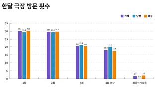 "10대 영화 관객 10명 중 7명, 월 2회 이상 극장 찾아"