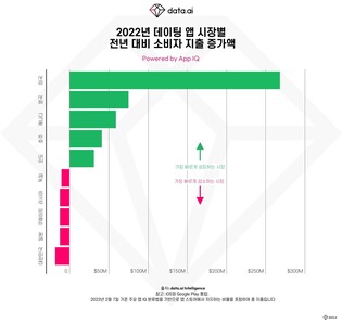 "작년 전 세계 데이팅 앱 사용 100억 시간 돌파…코로나19 영향"