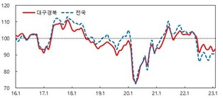 대구·경북 소비자심리지수 8개월 연속 '비관적'