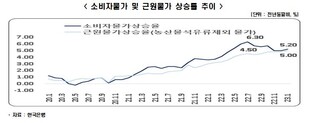 한경연 "물가압박으로 올해 기준금리 최고 4.0%까지 인상될수도"