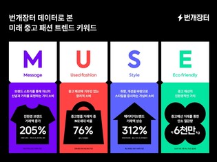 번개장터 "올해 MZ세대 패션 트렌드 키워드는 'M.U.S.E.'"