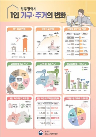 '나홀로 산다' 광주 동구·전남 곡성…1인 가구 비율 '으뜸'