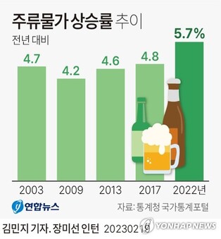 물가 올라도 맥주 주세 안 올린다…정부, 현행 제도 영향조사