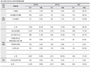 "2년간 중고차 소비자불만 9천여건…성능상태 불량 1위"